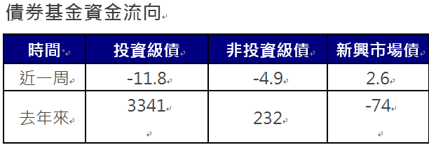 資 料 來 源 ： 美 銀 、 E P F R 截 至 2 0 2 5 / 0 1 / 0 1 單 位 ： 億 美 元 