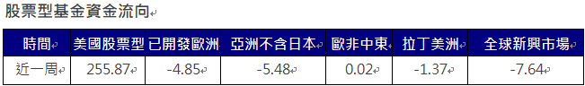 資 料 來 源 ： E P F R ， 截 至 2 0 2 5 / 0 1 / 0 1 ， 單 位 ： 億 美 元 