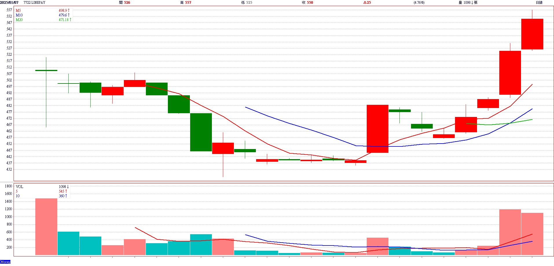 L I N E P A Y ( 7 7 2 2 )   日 K 圖   ( 來 源 : C M o n e y )   