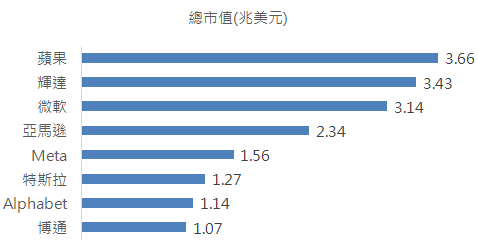 0 0 8 5 8 前 十 大 成 分 股 納 入 兆 美 元 俱 樂 部 全 員 ( 資 料 來 源 ： C M o n e y ， 截 至 2 0 2 5 / 1 / 7 。 投 資 人 申 購 本 基 金 係 持 有 基 金 受 益 憑 證 ， 而 非 本 文 提 及 之 投 資 資 產 或 標 的 。 以 上 投 資 配 置 隨 市 況 而 調 整 。 ) 