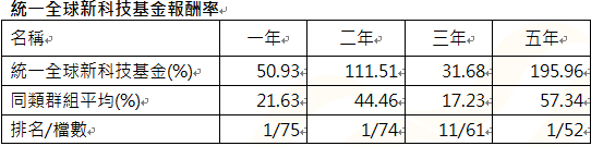 資 料 來 源 ： 晨 星 ， 統 計 至 2 0 2 4 / 1 2 / 3 1 ， 為 投 信 投 顧 公 會 分 類 全 球 一 般 股 票 型 基 金 ， 主 級 別 / 新 台 幣 計 價 / 不 含 息 報 酬 率 。 