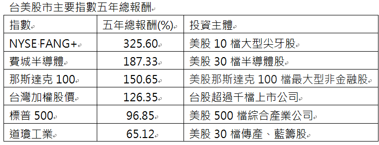 以 上 僅 為 E T F 追 蹤 指 數 績 效 或 殖 利 率 之 表 現 ， 不 代 表 本 E T F 基 金 之 實 際 報 酬 率 或 配 息 率 及 未 來 績 效 保 證 ， 不 同 時 間 進 場 投 資 ， 其 結 果 將 可 能 不 同 ， 且 並 未 考 量 交 易 成 本 。 資 料 來 源 ： 彭 博 ， 統 計 2 0 1 9 / 1 2 / 3 1 ~ 2 0 2 4 / 1 2 / 3 1 。 按 五 年 總 報 酬 排 序 。 