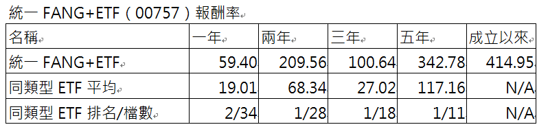 資 料 來 源 ： 晨 星 ， 跨 國 投 資 股 票 型 - 指 數 股 票 型 - 產 業 類 E T F ， 統 計 至 2 0 2 4 / 1 2 / 3 1 。 0 0 7 5 7 成 立 於 2 0 1 8 / 1 1 / 2 7 。 報 酬 率 單 位 ： % 