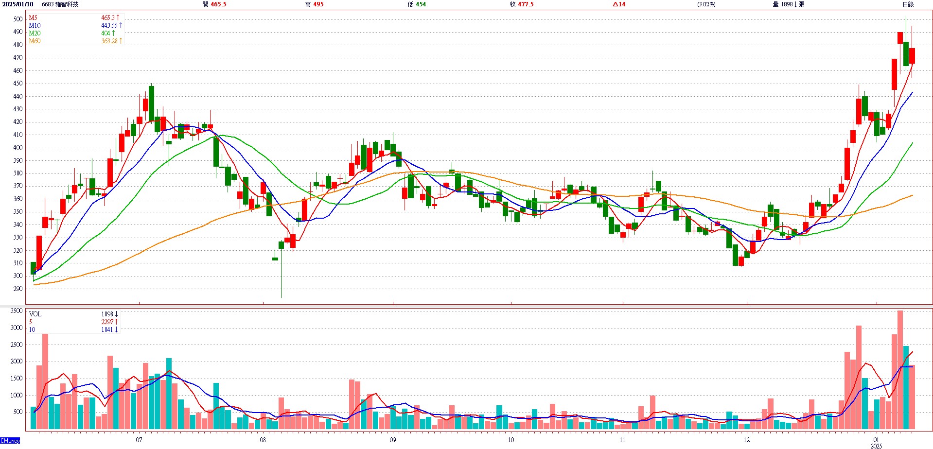 雍 智 科 技 ( 6 6 8 3 )   日 K 圖   ( 來 源 : C M o n e y ) 
