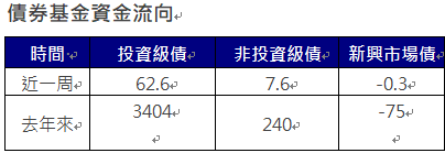 資 料 來 源 ： 美 銀 、 E P F R 截 至 2 0 2 5 / 0 1 / 0 8 單 位 ： 億 美 元   