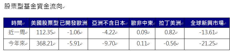 資 料 來 源 ： E P F R ， 截 至 2 0 2 5 / 0 1 / 0 8 ， 單 位 ： 億 美 元 