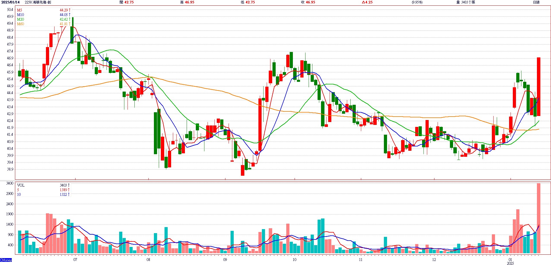 鴻 華 先 進 - 創 ( 2 2 5 8 )   日 K 圖   ( 來 源 : C M o n e y ) 
