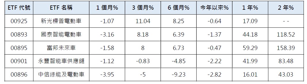 電 動 車 E T F 股 價 表 現 ( 資 料 來 源 ： C M o n e y ， 2 0 2 5 / 1 / 1 4 ， 單 位 ： 報 酬 率 % ) 