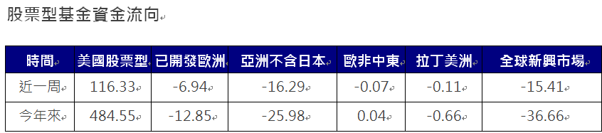 資 料 來 源 ： E P F R ， 截 至 2 0 2 5 / 0 1 / 1 5 ， 單 位 ： 億 美 元 