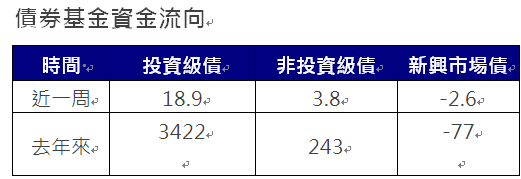 資 料 來 源 ： 美 銀 、 E P F R 截 至 2 0 2 5 / 0 1 / 1 5 單 位 ： 億 美 元 