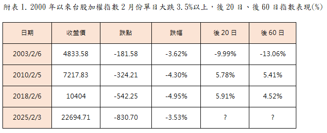 資 料 來 源   :   B l o o m b e r g ， 統 計 2 0 0 0 年 - 2 0 2 5 年 2 月 ， 台 中 銀 投 信 整 理 ， 2 0 2 5 / 2 