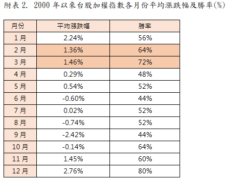 資 料 來 源   :   B l o o m b e r g ， 統 計 2 0 0 0 年 - 2 0 2 4 年 ， 台 中 銀 投 信 整 理 ， 2 0 2 5 / 2 