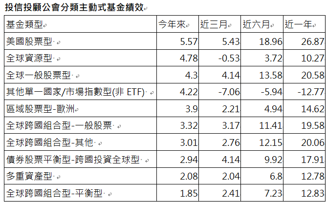 資 料 來 源 ： 理 柏 資 訊 ， 統 計 至 2 0 2 5 / 1 / 3 1 ， 單 位 ： % 。 