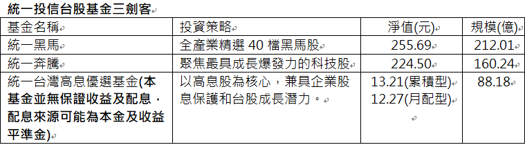 資 料 來 源 ： 晨 星 ， 淨 值 統 計 至 2 0 2 5 / 2 / 1 2 ， 規 模 為 2 0 2 5 / 1 / 3 1 。 