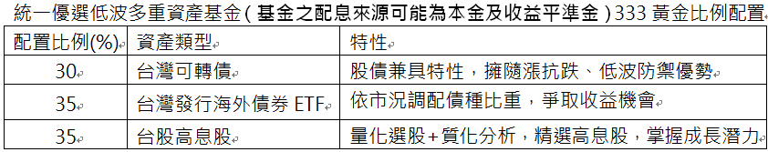 資 料 來 源 ： 統 一 投 信 