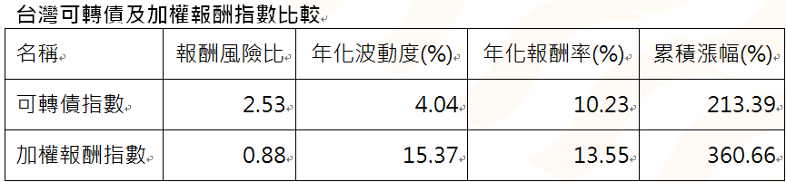 資 料 來 源 ： 彭 博 ， 統 計 期 間 為 2 0 1 3 / 1 ~ 2 0 2 4 / 1 2 ， 可 轉 債 指 數 數 據 由 凱 基 證 券 提 供 ， 統 一 投 信 整 理 。 