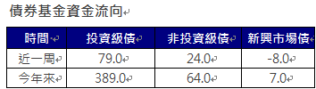 資 料 來 源 ： 美 銀 、 E P F R 截 至 2 0 2 5 / 0 2 / 1 9 單 位 ： 億 美 元 