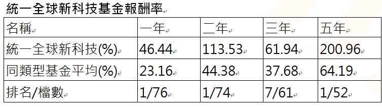 資 料 來 源 ： 晨 星 ， 統 計 至 2 0 2 5 / 1 / 3 1 。 為 投 信 投 顧 公 會 分 類 全 球 一 般 股 票 型 基 金 ， 主 級 別 / 新 台 幣 計 價 / 不 含 息 報 酬 率 。 