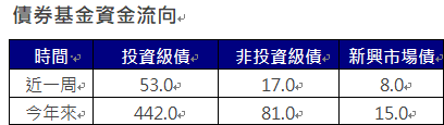 資 料 來 源 ： 美 銀 、 E P F R 截 至 2 0 2 5 / 0 2 / 2 6 單 位 ： 億 美 元 
