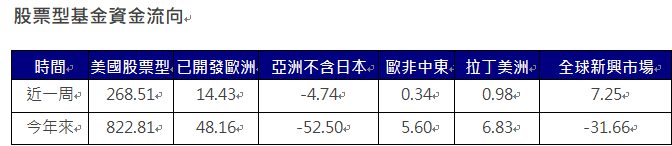 資 料 來 源 ： E P F R ， 截 至 2 0 2 5 / 0 2 / 2 6 ， 單 位 ： 億 美 元 