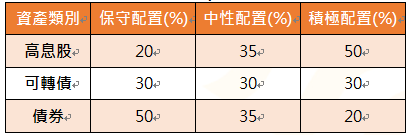 統 一 優 選 低 波 多 重 資 產 基 金 ( 基 金 之 配 息 來 源 可 能 為 本 金 及 收 益 平 準 金 ) 投 資 配 置     資 料 來 源 ： 統 一 投 信 。 本 文 提 及 之 相 關 資 產 配 置 比 重 ， 僅 供 示 意 不 代 表 基 金 之 必 然 投 資 配 置 ， 實 際 配 置 將 依 實 際 市 場 狀 況 進 行 調 整 。 債 券 係 指 國 內 投 信 發 行 之 海 外 債 券 E T F 。 