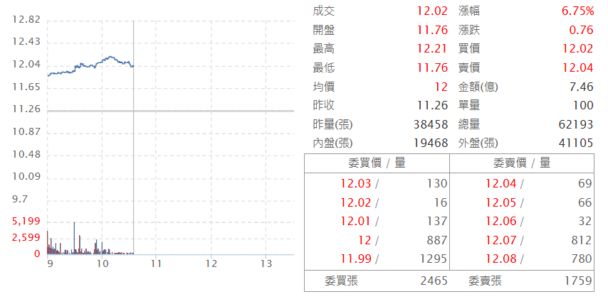 中 信 中 國 5 0 正 2 ( 0 0 7 5 3 L )   即 時 走 勢 圖   ( 來 源 : C M o n e y ) 
