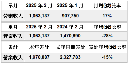 橘 子 集 團 2 0 2 5 年 2 月 份 自 結 合 併 營 業 收 入   單 位 ： 新 台 幣 仟 元 