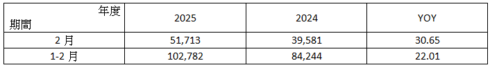 ( 附 表 ) 采 威 國 際 2 0 2 5 年 2 月 營 收 簡 表 單 位 : 新 台 幣 仟 元 ; % ( 附 表 ) 采 威 國 際 2 0 2 5 年 2 月 營 收 簡 表 單 位 : 新 台 幣 仟 元 ; %