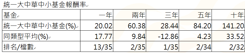 資 料 來 源 ： 晨 星 ， 截 至 2 0 2 5 / 2 / 2 8 。 投 信 投 顧 公 會 分 類 為 大 中 華 區 域 股 票 型 基 金 ( 新 台 幣 / 主 級 別 / 不 含 息 ) 。 