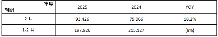 ( 附 表 ) 倉 佑 2 0 2 5 年 2 月 營 收 簡 表 單 位 : 新 台 幣 仟 元 ; % ( 附 表 ) 倉 佑 2 0 2 5 年 2 月 營 收 簡 表 單 位 : 新 台 幣 仟 元 ; %