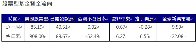 資 料 來 源 ： E P F R ， 截 至 2 0 2 5 / 0 3 / 0 5 ， 單 位 ： 億 美 元 