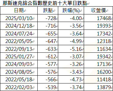 資 料 來 源 ： 彭 博 ， 統 計 至 2 0 2 5 / 3 / 1 0 。 
