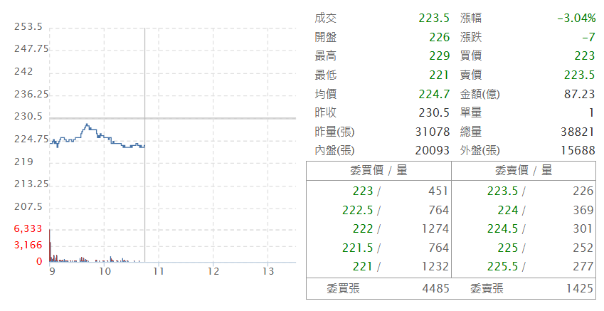 長 榮 ( 2 6 0 3 )   即 時 走 勢 圖   ( 來 源 : C M o n e y ) 
