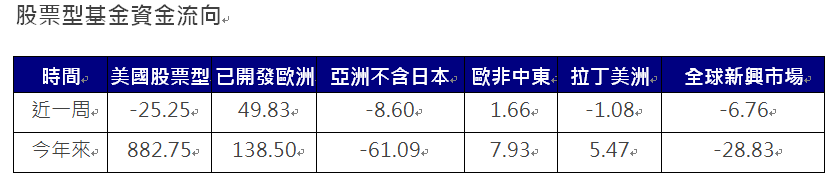 資 料 來 源 ： E P F R ， 截 至 2 0 2 5 / 0 3 / 1 2 ， 單 位 ： 億 美 元 