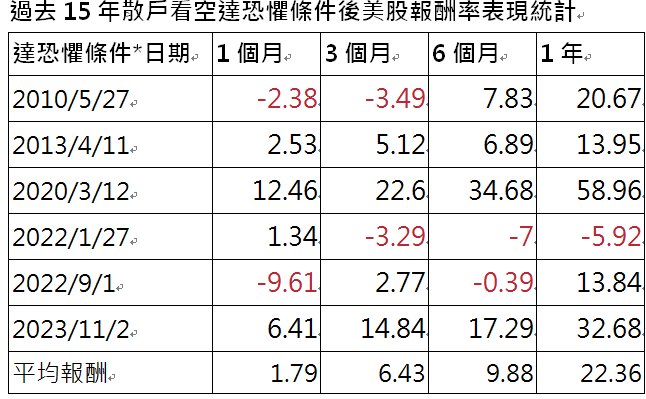 註 * ： 以 「 看 空 比 例 超 過 5 0 ％ 」 且 「 看 空 減 看 多 比 超 過 2 0 」 當 作 恐 懼 條 件   資 料 來 源 ： B l o o m b e r g ， 統 計 至 2 0 2 5 / 3 / 1 7 ， 單 位 ： % 。 