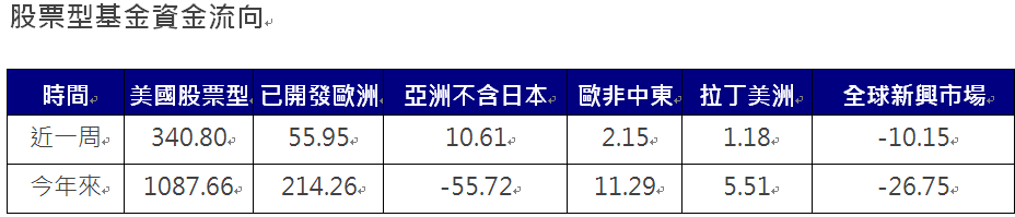資 料 來 源 ： E P F R ， 截 至 2 0 2 5 / 0 3 / 1 9 ， 單 位 ： 億 美 元 