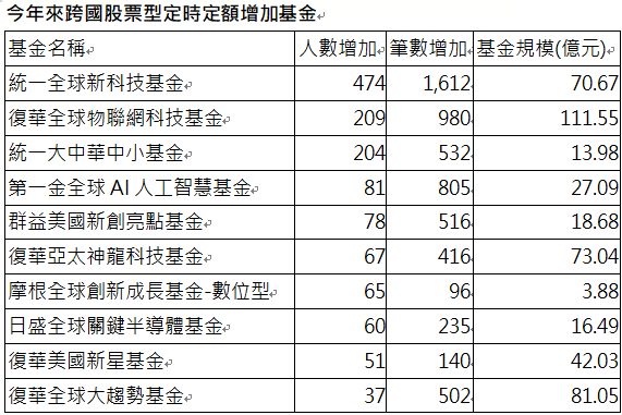 資 料 來 源 ： 投 信 投 顧 公 會 ， 新 台 幣 級 別 統 計 至 2 0 2 5 / 2 月 底 止 。 