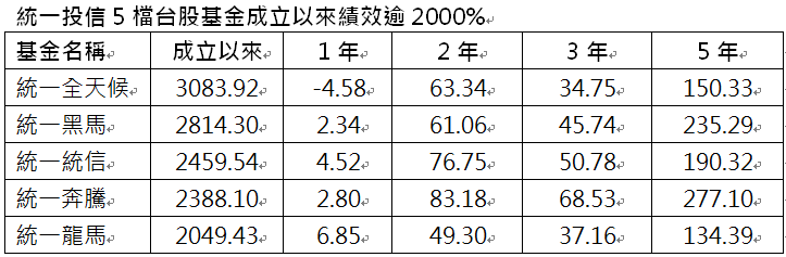 資 料 來 源 ： 晨 星 ， 單 位 : % ， 統 計 至 2 0 2 5 / 2 ， 成 立 以 來 指 基 金 成 立 以 來 ， 統 一 全 天 候 基 金 成 立 於 1 9 9 4 / 2 / 1 8 、 統 一 黑 馬 基 金 成 立 於 1 9 9 4 / 1 1 / 1 、 統 一 統 信 基 金 成 立 於   1 9 9 3 / 1 / 3 0 、 統 一 奔 騰 基 金 成 立 於 1 9 9 8 / 8 / 1 1 、 統 一 龍 馬 基 金 成 立 於   1 9 9 5 / 4 / 8 。 