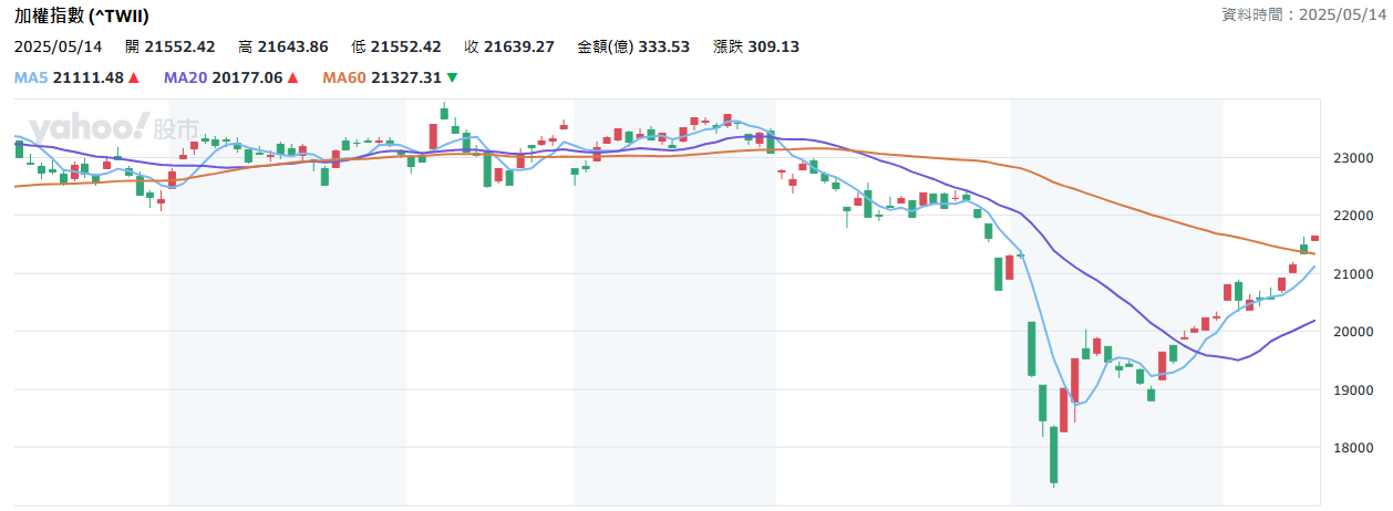 台 股 加 權 指 數 
