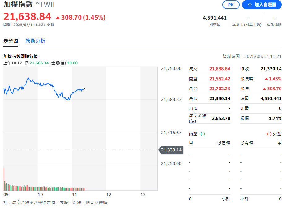 台 股 加 權 指 數 即 時 走 勢 圖 
