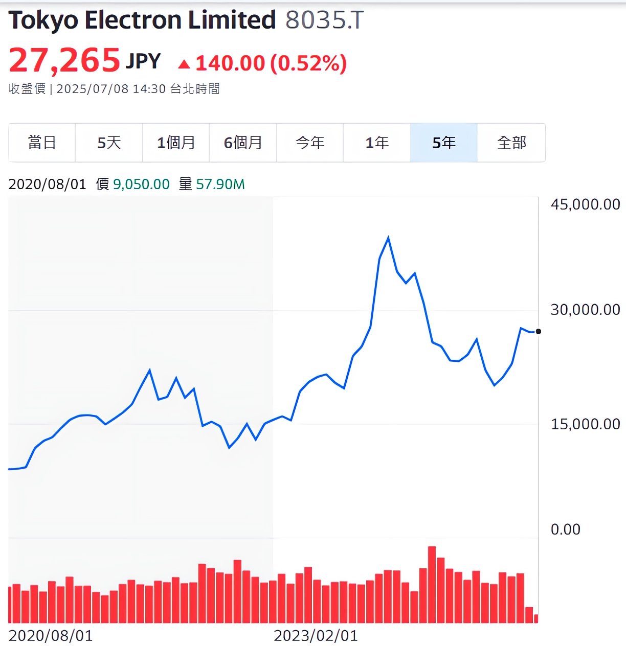 東 京 威 力 科 創 股 價 ( 圖 片 來 源 : y a h o o   股 市 ) 