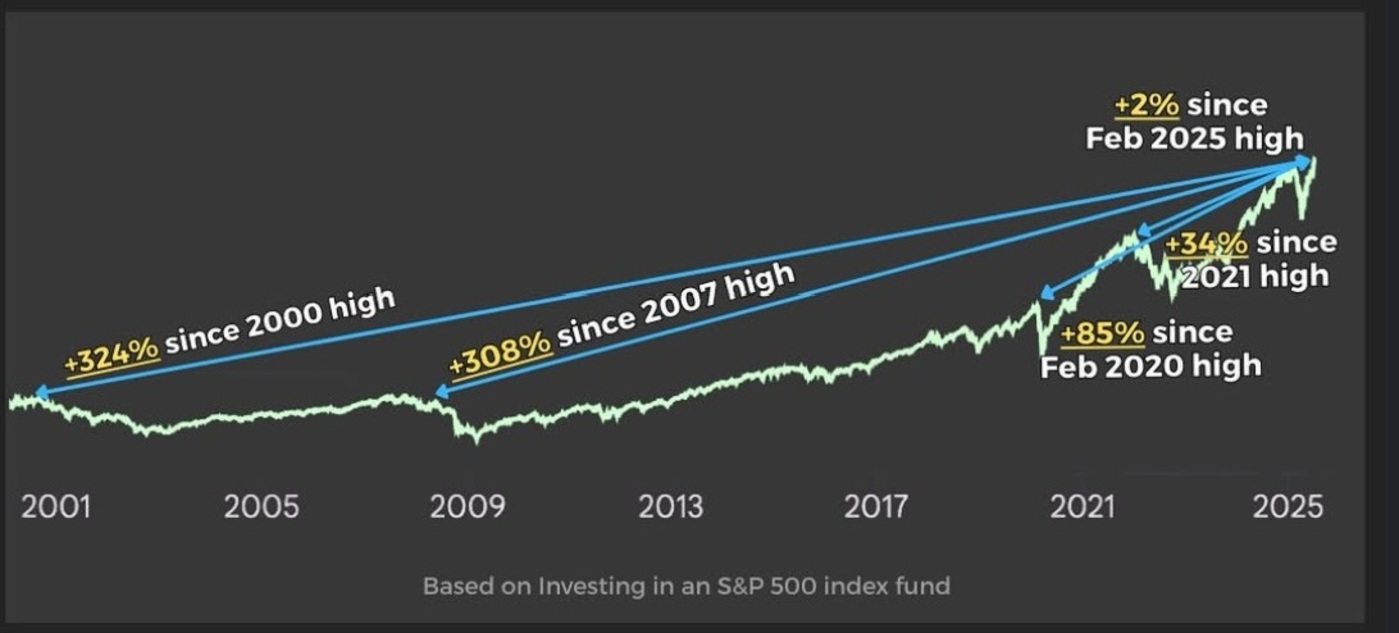 S & P 5 0 0 指 數 走 勢 ( 圖 片 來 源 : @ t h e m a r k e t h u s t l e )   ) 