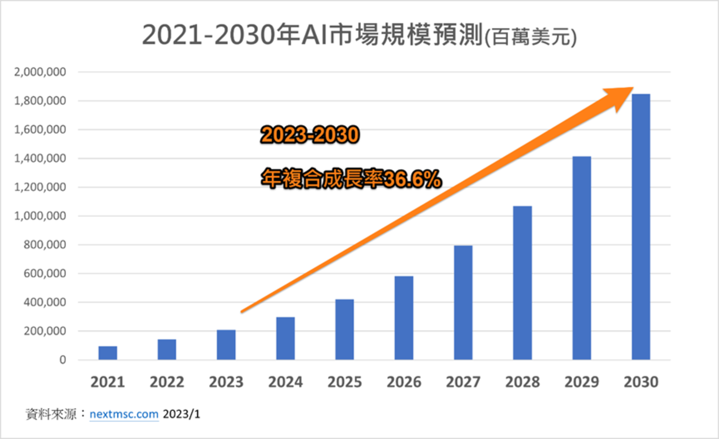 A I 市 場 規 模 預 測 ( 圖 片 來 源 : 優 分 析 ) 