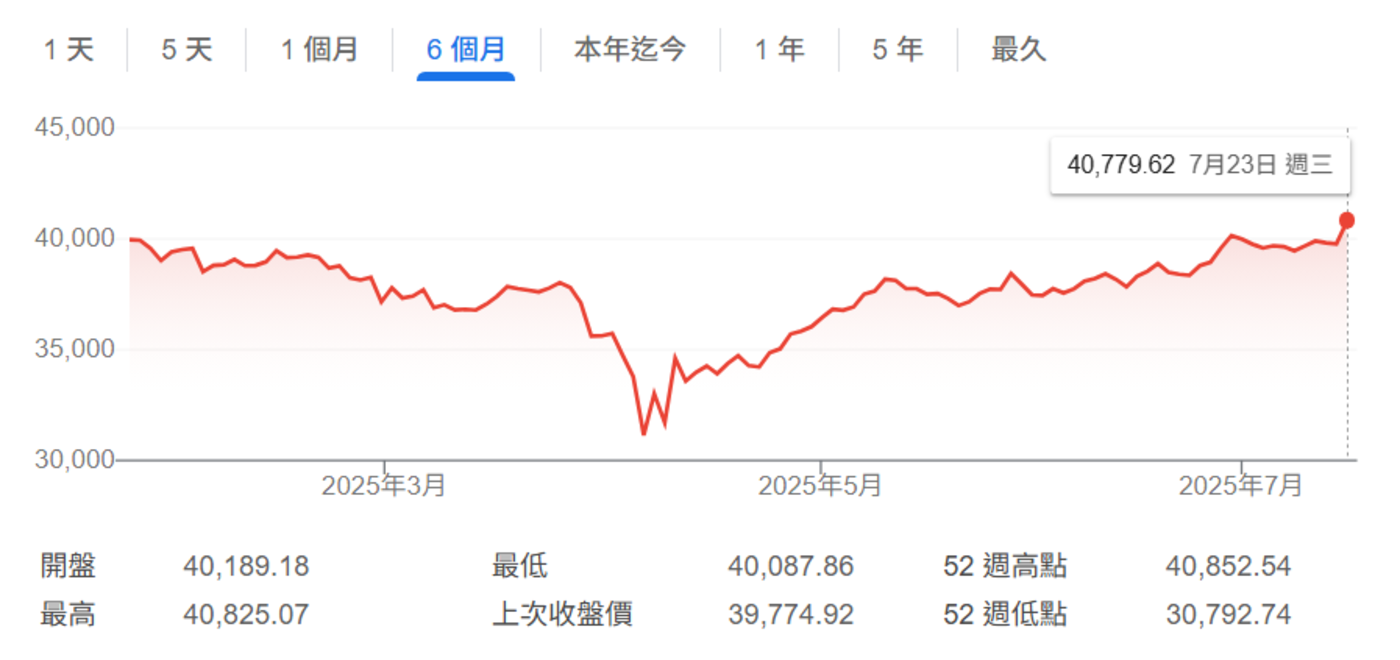 日 經 指 數 ( 圖 片 來 源 : G o o g l e ) 
