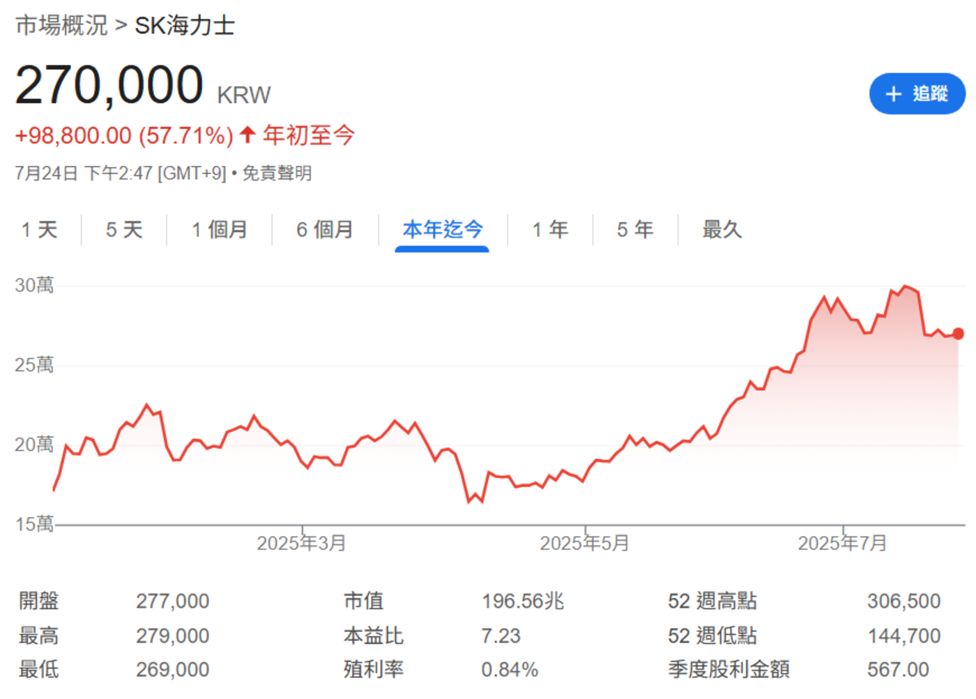 S K 海 力 士 股 價 走 勢 ( 圖 片 來 源 : G o o g l e ) ) 