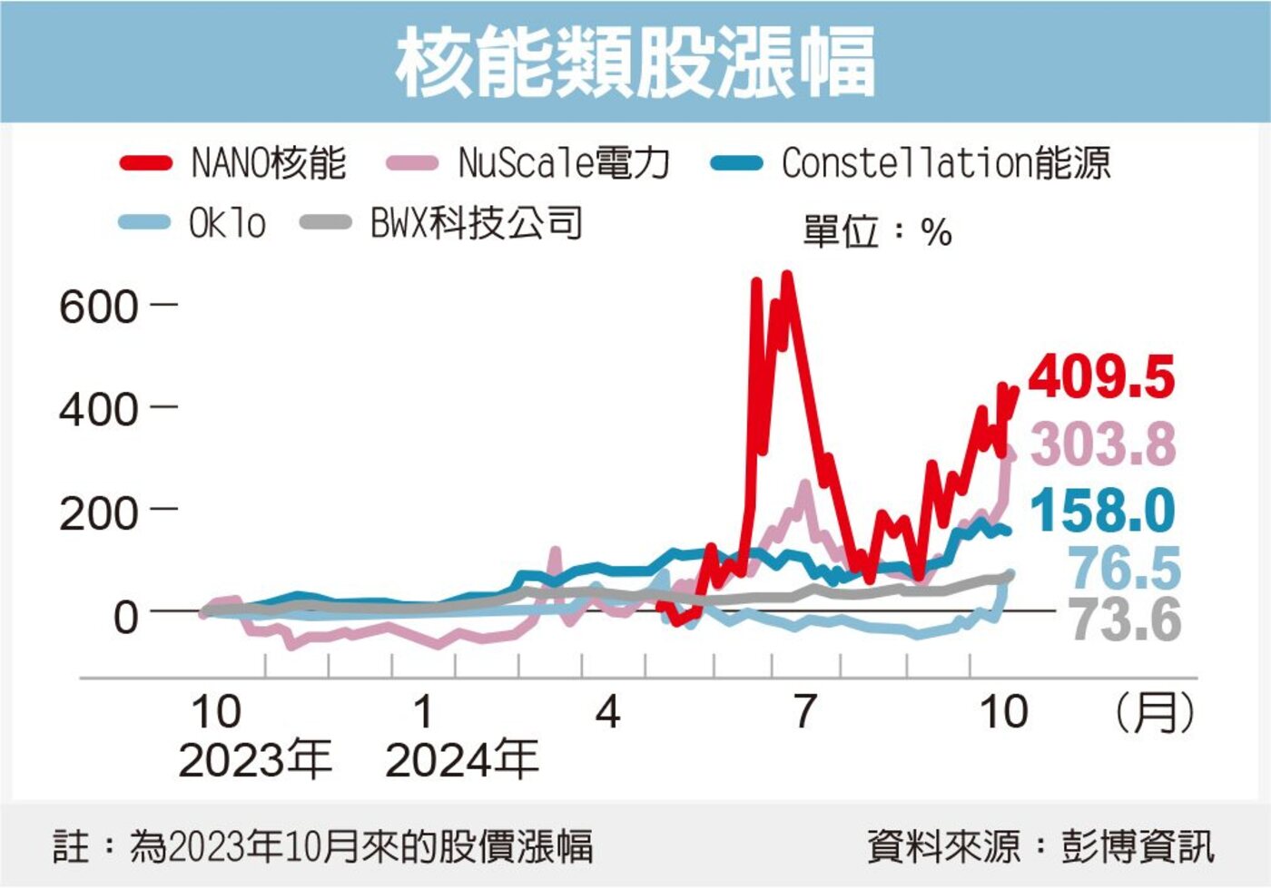 美 核 能 類 股 ( 圖 片 來 源 : 經 濟 日 報 ) 