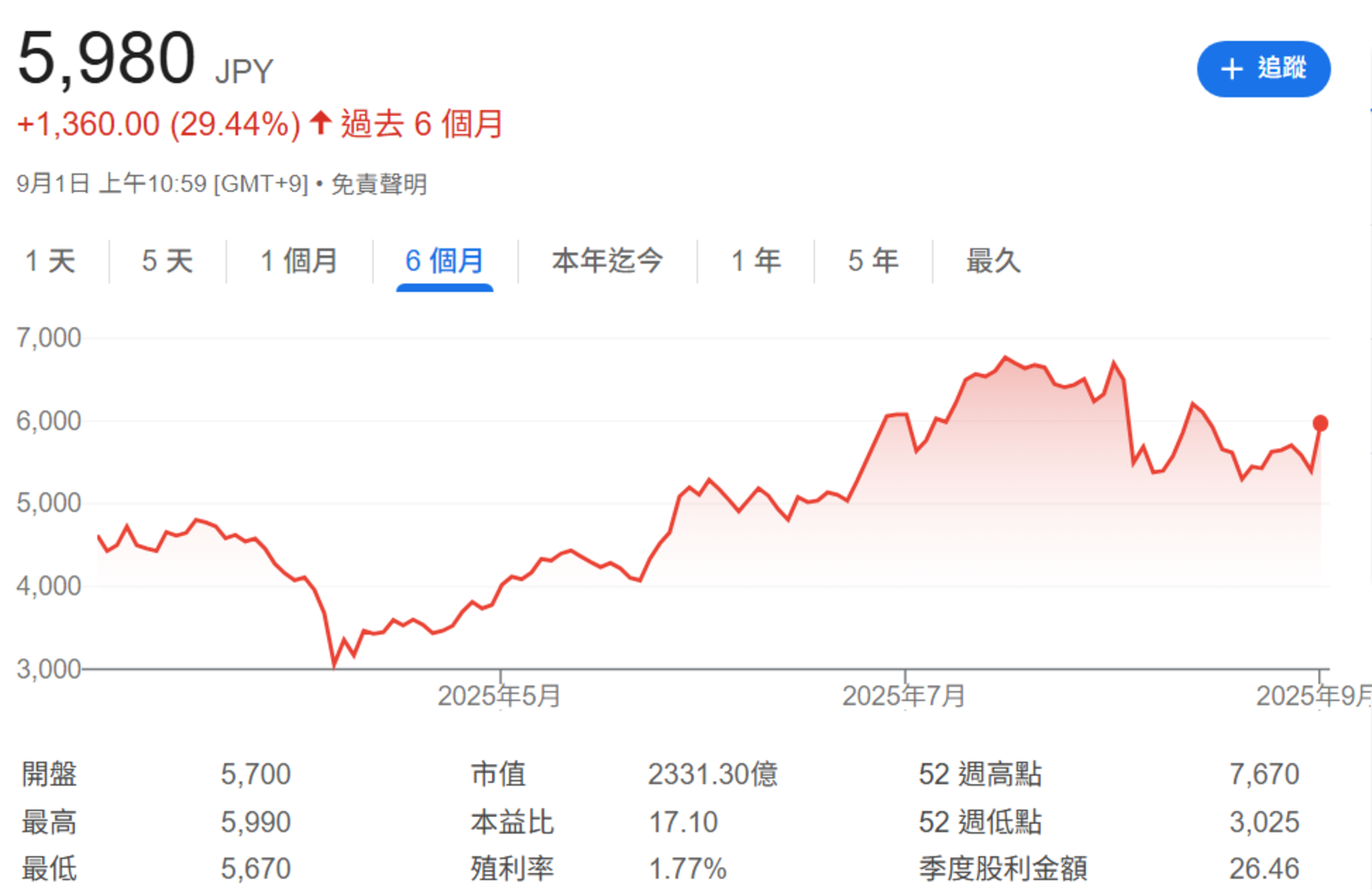 日 東 紡 股 價 走 勢 ( 圖 片 來 源 : G o o g l e ) 