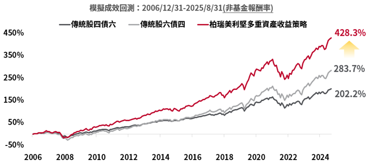 柏 瑞 美 利 堅 多 重 資 產 收 益 策 略 的 成 效 更 勝 一 籌 