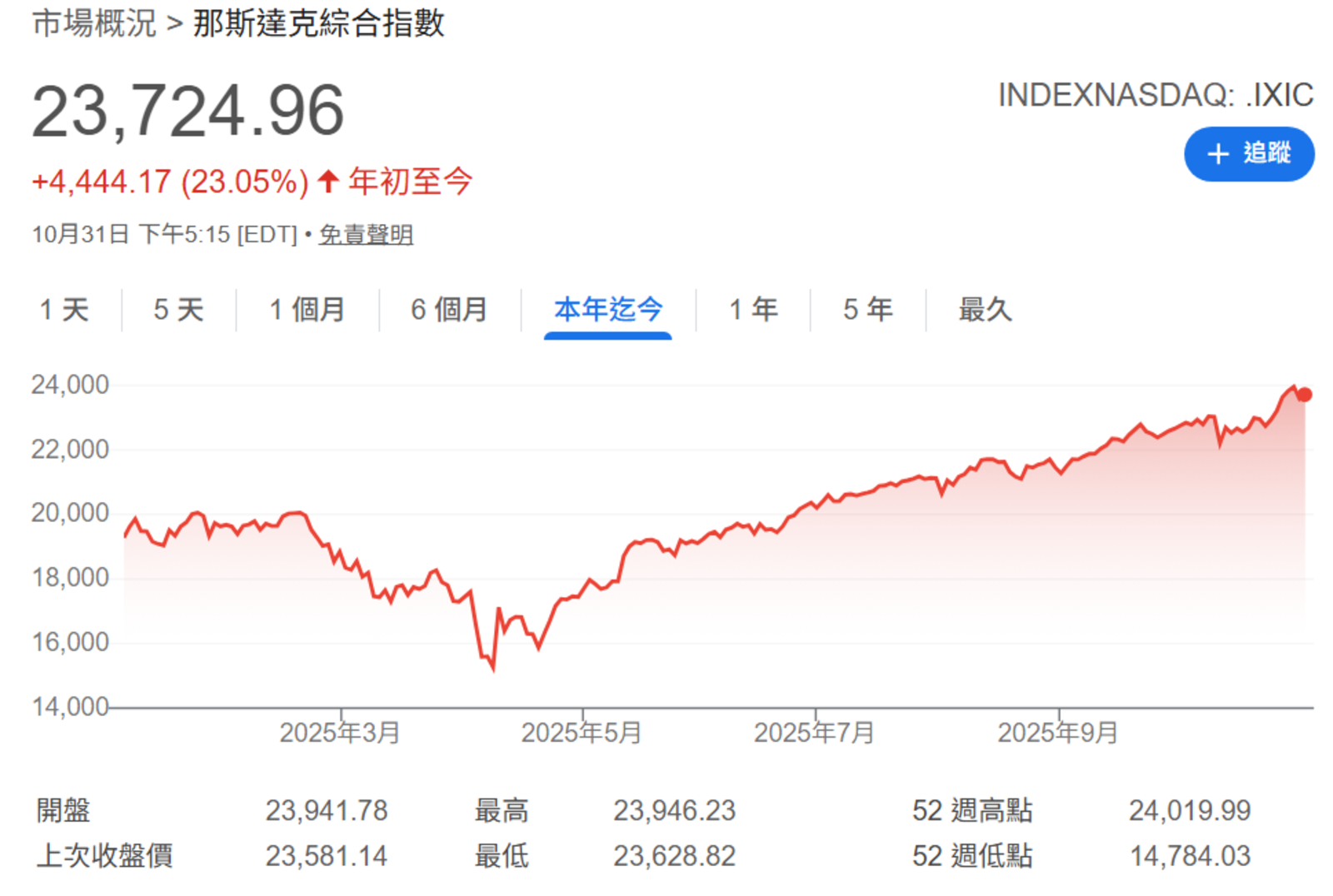 那 斯 達 克 指 數 ( 圖 片 來 源 : G o o g l e ) 
