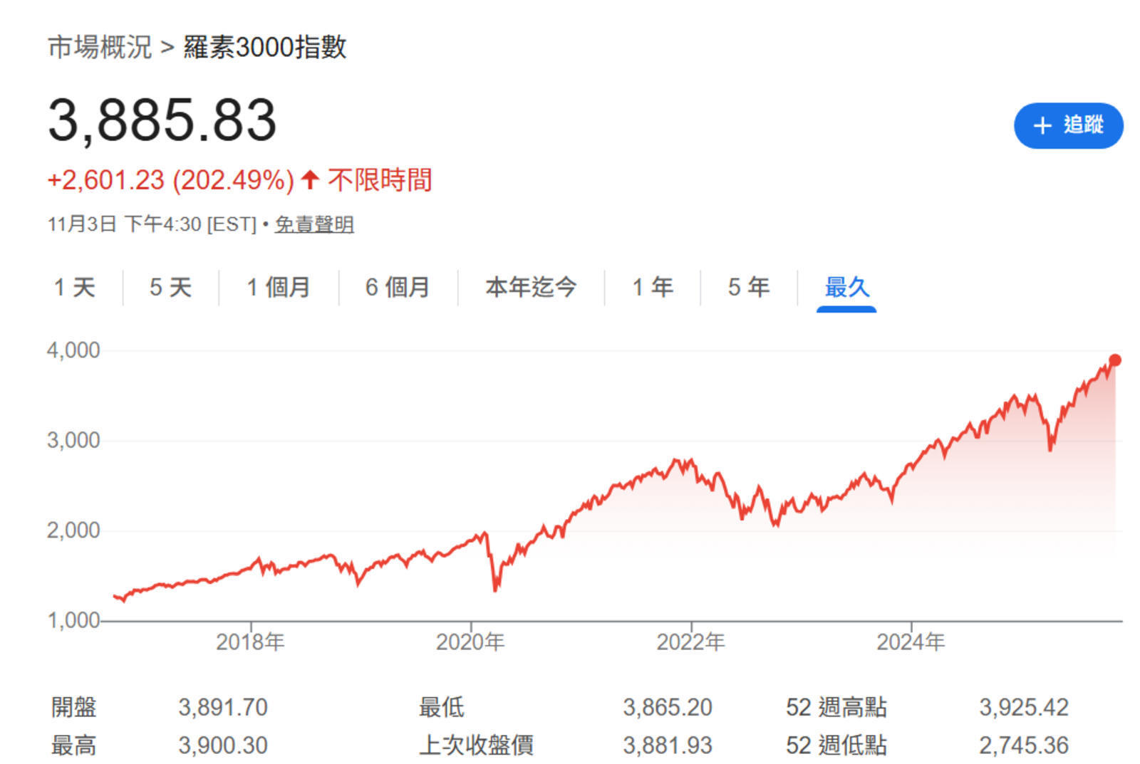 羅 素 3 0 0 0 指 數 ( 圖 片 來 源 : G o o g l e ) 羅 素 3 0 0 0 指 數 ( 圖 片 來 源 : G o o g l e )